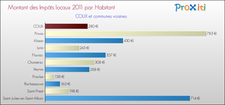 Montant des impôts locaux par Habitant pour COUX et les communes proches Comparaison des impôts locaux par habitant pour COUX et les communes voisines