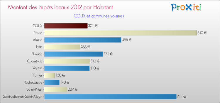 Montant des impôts locaux par Habitant pour COUX et les communes proches Comparaison des impôts locaux par habitant pour COUX et les communes voisines