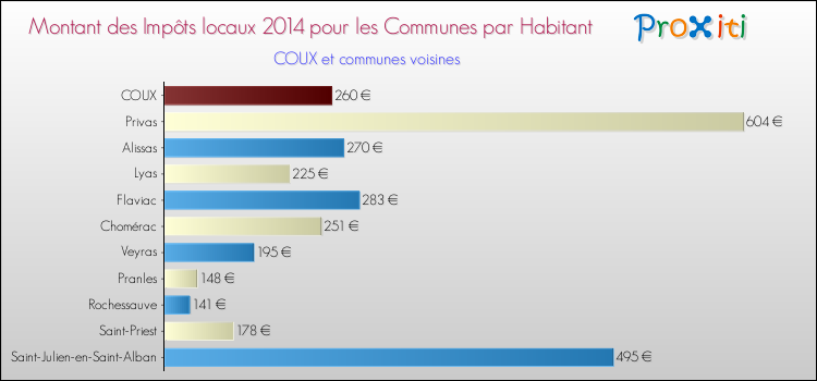 Montant des impôts locaux par Habitant pour COUX et les communes proches en 2014 Comparaison des impôts locaux par habitant pour COUX et les communes voisines en 2014