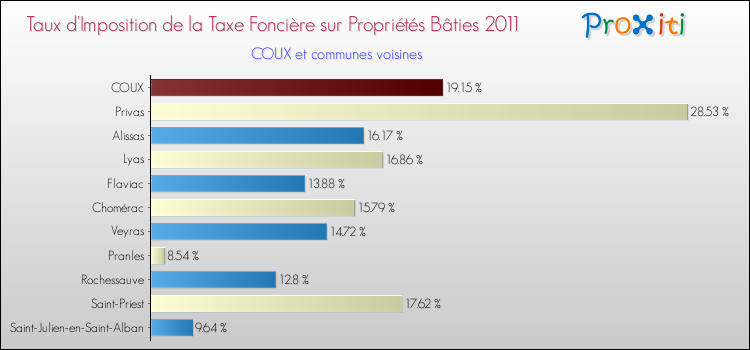 Taux d'imposition de la taxe foncière sur le bati 2011 pour COUX et les communes proches Comparaison des taux d'imposition de la taxe foncière sur le bati 2011 pour COUX et les communes voisines