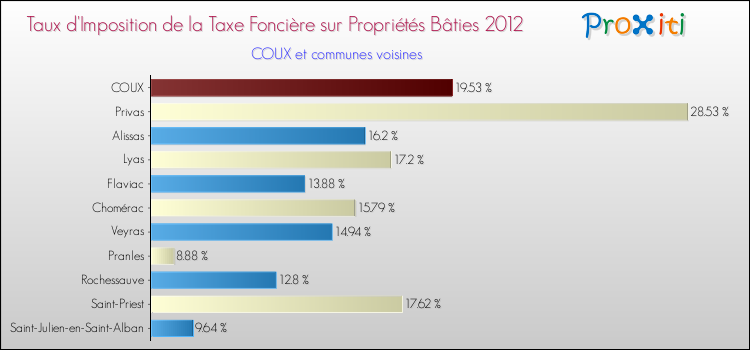 Taux d'imposition de la taxe foncière sur le bati 2012 pour COUX et les communes proches Comparaison des taux d'imposition de la taxe foncière sur le bati 2012 pour COUX et les communes voisines