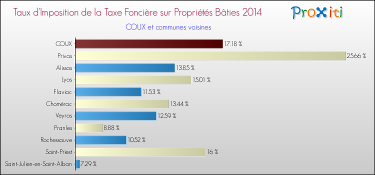 Taux d'imposition de la taxe foncière sur le bati 2014 pour COUX et les communes proches Comparaison des taux d'imposition de la taxe foncière sur le bati 2014 pour COUX et les communes voisines
