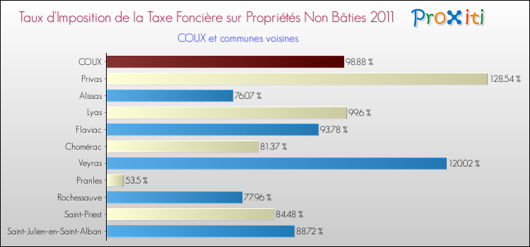 Taux d'imposition de la taxe foncière sur les immeubles et terrains non batis 2011 pour COUX et les communes proches Comparaison des taux d'imposition de la taxe foncière sur les immeubles et terrains non batis 2011 pour COUX et les communes voisines