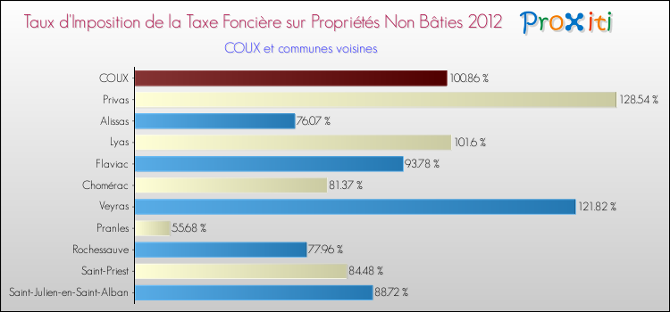 Taux d'imposition de la taxe foncière sur les immeubles et terrains non batis 2012 pour COUX et les communes proches Comparaison des taux d'imposition de la taxe foncière sur les immeubles et terrains non batis 2012 pour COUX et les communes voisines