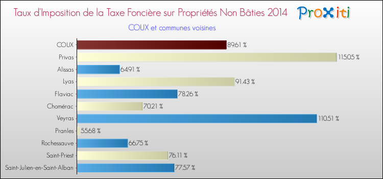 Taux d'imposition de la taxe foncière sur les immeubles et terrains non batis 2014 pour COUX et les communes proches Comparaison des taux d'imposition de la taxe foncière sur les immeubles et terrains non batis 2014 pour COUX et les communes voisines