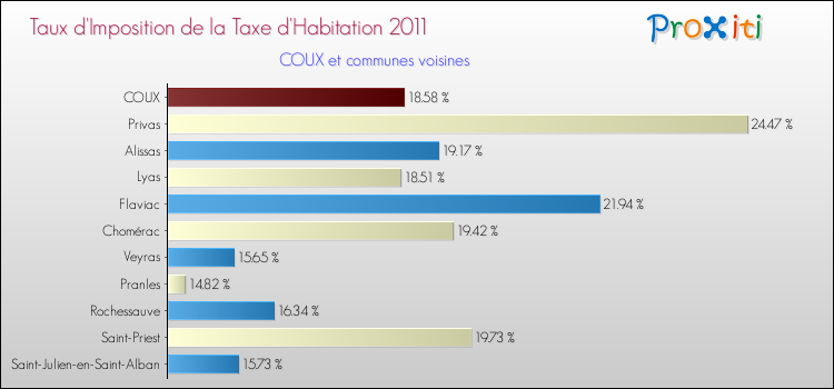 Taux d'imposition de la taxe d'habitation 2011 pour COUX et les communes proches Comparaison des taux d'imposition de la taxe d'habitation 2011 pour COUX et les communes voisines