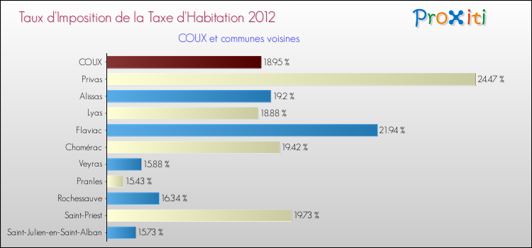 Taux d'imposition de la taxe d'habitation 2012 pour COUX et les communes proches Comparaison des taux d'imposition de la taxe d'habitation 2012 pour COUX et les communes voisines