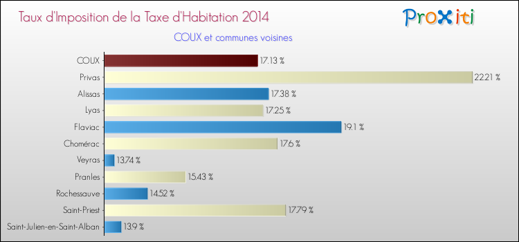 Taux d'imposition de la taxe d'habitation 2014 pour COUX et les communes proches Comparaison des taux d'imposition de la taxe d'habitation 2014 pour COUX et les communes voisines
