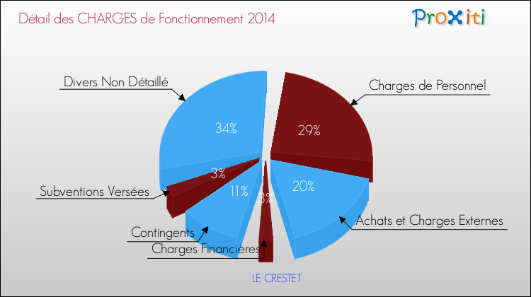 Décomposition des Charges de Fonctionnement 2014 de la commune de LE CRESTET Charges de Fonctionnement 2014 pour la commune de LE CRESTET