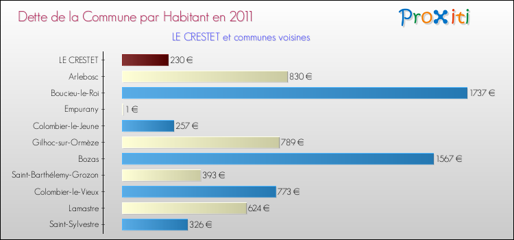Dette par habitant de la commune en 2011 pour LE CRESTET et les communes proches Comparaison de la dette par habitant de la commune en 2011 pour LE CRESTET et les communes voisines