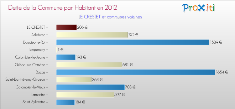 Dette par habitant de la commune en 2012 pour LE CRESTET et les communes proches Comparaison de la dette par habitant de la commune en 2012 pour LE CRESTET et les communes voisines