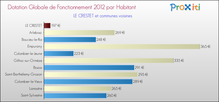 Montant des dotations globales de fonctionnement DGF par Habitant pour LE CRESTET et les communes proches Comparaison des des dotations globales de fonctionnement DGF par habitant pour LE CRESTET et les communes voisines