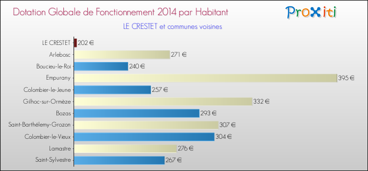 Montant des dotations globales de fonctionnement DGF par Habitant pour LE CRESTET et les communes proches en 2014. Comparaison des des dotations globales de fonctionnement DGF par habitant pour LE CRESTET et les communes voisines en 2014.
