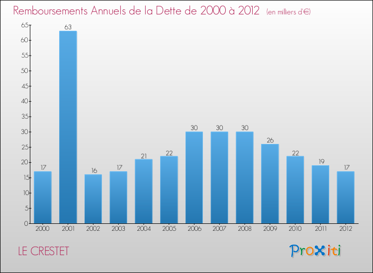 Evolution de l'annuité de la dette pour la commune de LE CRESTET de 2000 à 2012 Annuités de la dette pour LE CRESTET de 2000 à 2012