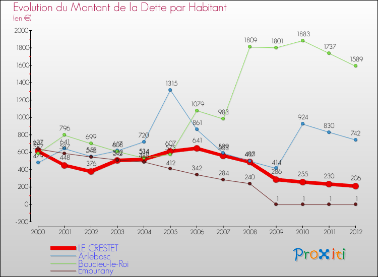Evolution de la dette par habitant pour la commune de LE CRESTET et les communes proches de 2000 à 2012 Comparaison de la dette par habitant pour LE CRESTET et les communes voisines de 2000 à 2012