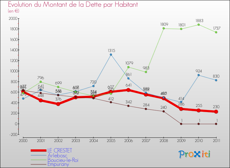 Evolution de la dette par habitant pour la commune de LE CRESTET et les communes proches Comparaison de la dette par habitant pour LE CRESTET et les communes voisines
