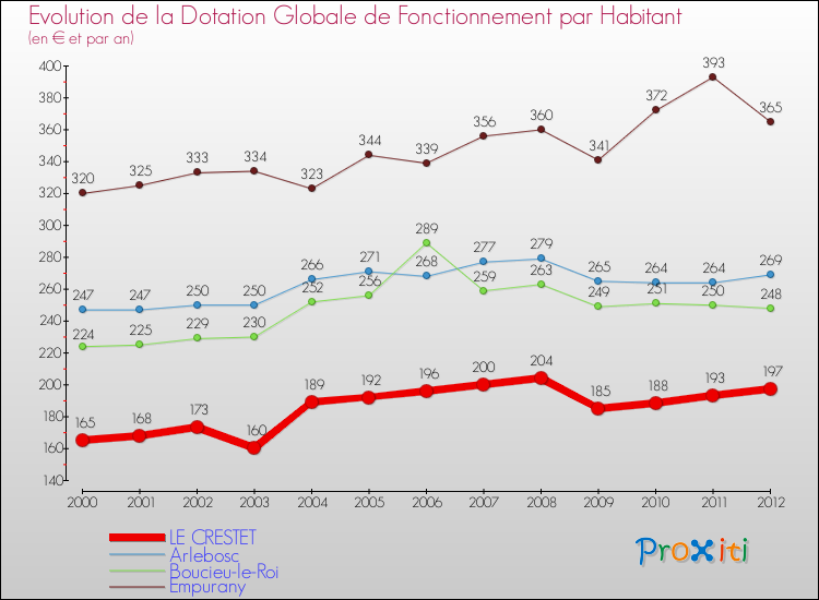Evolution et montant de la dotation globale de fonctionnement par Habitant pour LE CRESTET et les communes proches Comparaison des dotations globales de fonctionnement par habitant pour LE CRESTET et les communes voisines