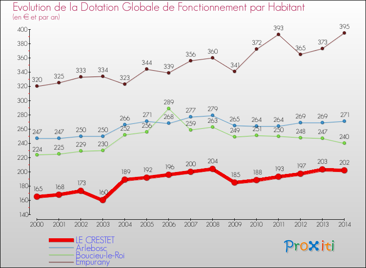 Evolution et montant de la dotation globale de fonctionnement par Habitant pour LE CRESTET et les communes proches de 2000 à 2014. Comparaison des dotations globales de fonctionnement par habitant pour LE CRESTET et les communes voisines de 2000 à 2014.