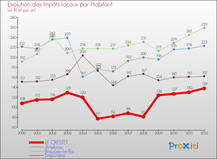 Evolution et montant des impôts locaux par Habitant pour LE CRESTET et les communes proches Comparaison des impôts locaux par habitant pour LE CRESTET et les communes voisines
