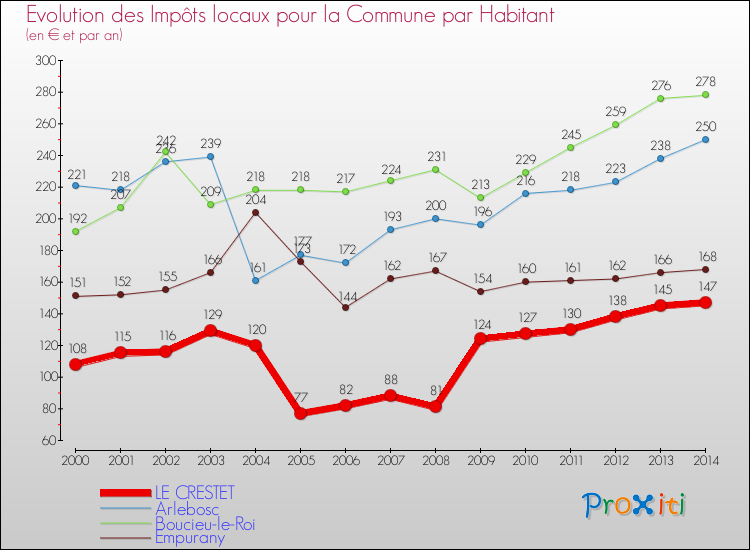 Evolution et montant des impôts locaux par Habitant pour LE CRESTET et les communes proches de 2000 à 2014 Comparaison des impôts locaux par habitant pour LE CRESTET et les communes voisines de 2000 à 2014