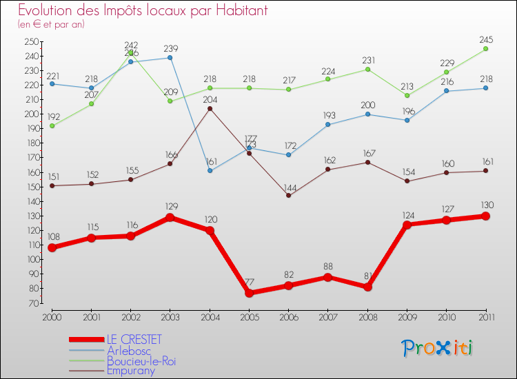 Evolution et montant des impôts locaux par Habitant pour LE CRESTET et les communes proches Comparaison des impôts locaux par habitant pour LE CRESTET et les communes voisines