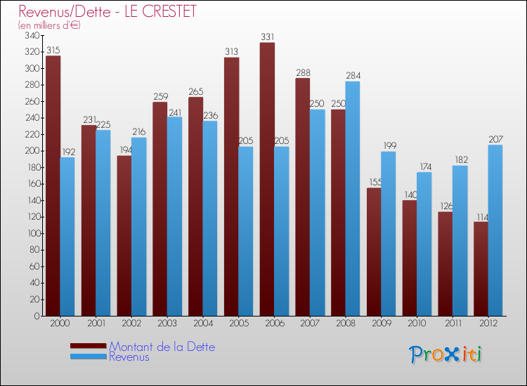 Evolution comparée de la dette et des revenus pour la commune de LE CRESTET de 2000 à 2012 Comparaison de la dette et des revenus pour LE CRESTET de 2000 à 2012