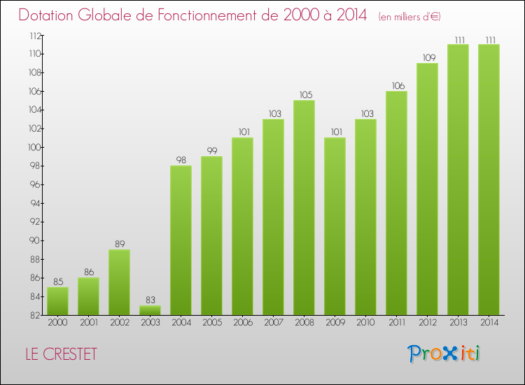 Evolution du montant de la Dotation Globale de Fonctionnement pour la commune de LE CRESTET de 2000 à 2014 Evolution du montant de la Dotation Globale de Fonctionnement pour LE CRESTET de 2000 à 2014
