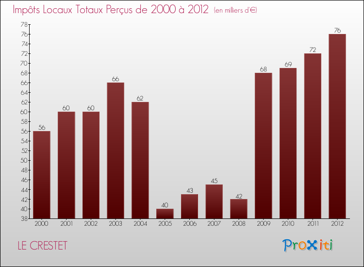 Evolution des Impôts Locaux pour la commune de LE CRESTET de 2000 à 2012 Evolution des Impôts Locaux pour LE CRESTET de 2000 à 2012