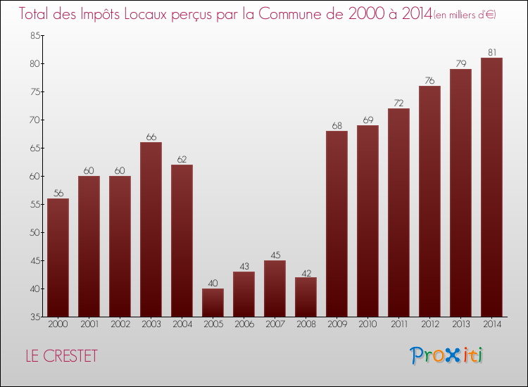 Evolution des Impôts Locaux pour la commune de LE CRESTET de 2000 à 2014 Evolution des Impôts Locaux pour LE CRESTET de 2000 à 2014
