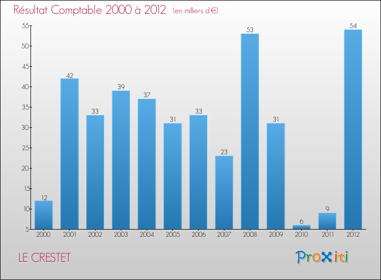 Evolution du résultat comptable pour la commune de LE CRESTET de 2000 à 2012 Evolution du résultat comptable pour LE CRESTET de 2000 à 2012