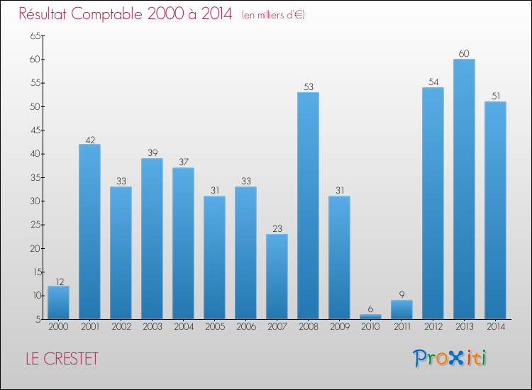 Evolution du résultat comptable pour la commune de LE CRESTET de 2000 à 2014 Evolution du résultat comptable pour LE CRESTET de 2000 à 2014