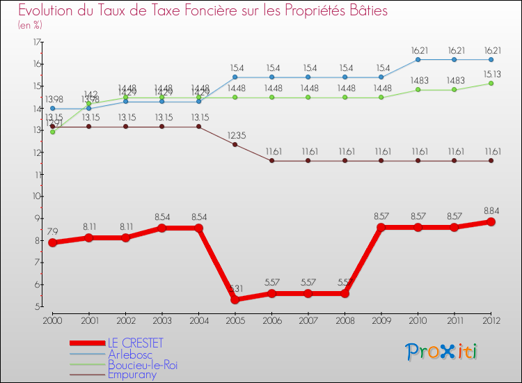 Evolution du taux de la taxe foncière sur le bati pour LE CRESTET et les communes proches de 2000 à 2012 Comparaison des taux de taxe foncière sur le bati pour LE CRESTET et les communes voisines de 2000 à 2012