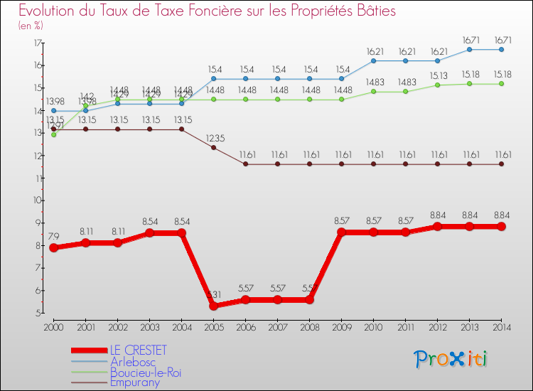 Evolution du taux de la taxe foncière sur le bati pour LE CRESTET et les communes proches de 2000 à 2014 Comparaison des taux de taxe foncière sur le bati pour LE CRESTET et les communes voisines de 2000 à 2014