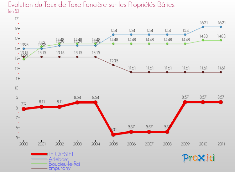 Evolution du taux de la taxe foncière sur le bati pour LE CRESTET et les communes proches Comparaison des taux de taxe foncière sur le bati pour LE CRESTET et les communes voisines