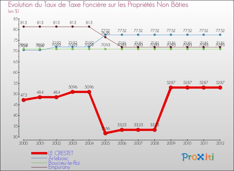 Evolution du taux de la taxe foncière sur les immeubles et terrains non batis pour LE CRESTET et les communes proches de 2000 à 2012 Comparaison des taux de la taxe foncière sur les immeubles et terrains non batis pour LE CRESTET et les communes voisines de 2000 à 2012
