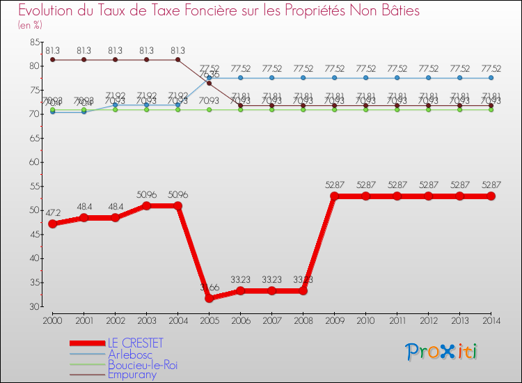 Evolution du taux de la taxe foncière sur les immeubles et terrains non batis pour LE CRESTET et les communes proches de 2000 à 2014 Comparaison des taux de la taxe foncière sur les immeubles et terrains non batis pour LE CRESTET et les communes voisines de 2000 à 2014
