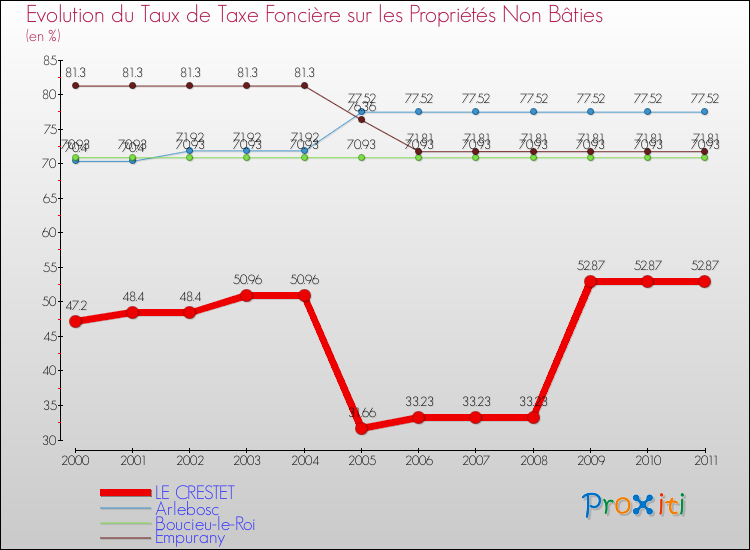 Evolution du taux de la taxe foncière sur les immeubles et terrains non batis pour LE CRESTET et les communes proches Comparaison des taux de la taxe foncière sur les immeubles et terrains non batis pour LE CRESTET et les communes voisines