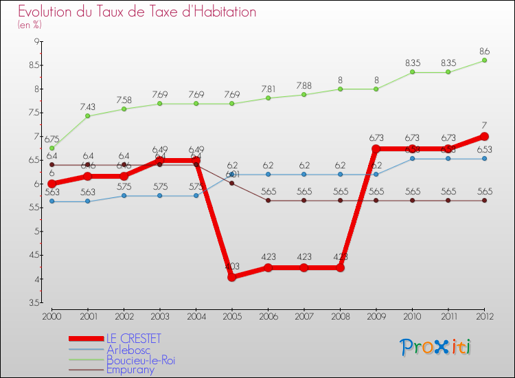 Evolution du taux de la taxe d'habitation pour LE CRESTET et les communes proches Comparaison des taux de la taxe d'habitation pour LE CRESTET et les communes voisines