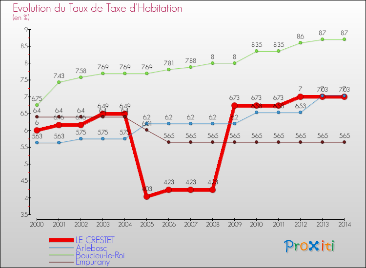 Evolution du taux de la taxe d'habitation pour LE CRESTET et les communes proches de 2000 à 2014 Comparaison des taux de la taxe d'habitation pour LE CRESTET et les communes voisines de 2000 à 2014