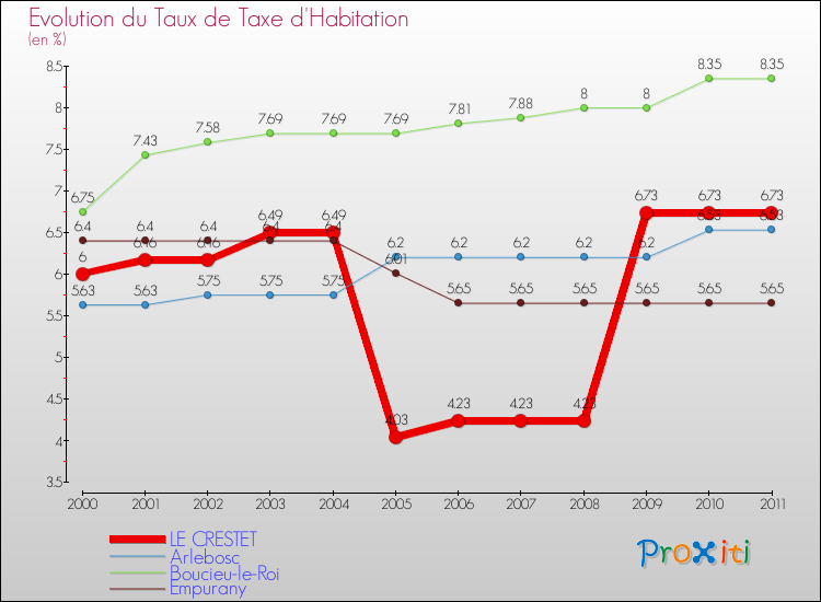 Evolution du taux de la taxe d'habitation pour LE CRESTET et les communes proches Comparaison des taux de la taxe d'habitation pour LE CRESTET et les communes voisines