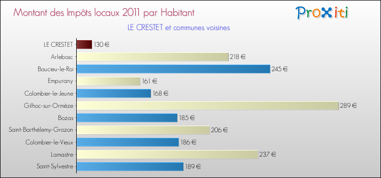 Montant des impôts locaux par Habitant pour LE CRESTET et les communes proches Comparaison des impôts locaux par habitant pour LE CRESTET et les communes voisines