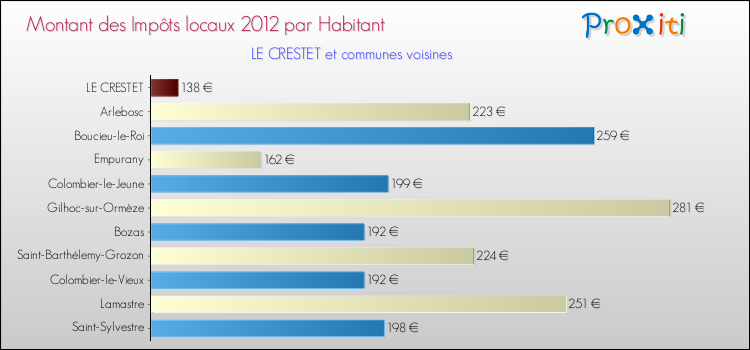 Montant des impôts locaux par Habitant pour LE CRESTET et les communes proches Comparaison des impôts locaux par habitant pour LE CRESTET et les communes voisines