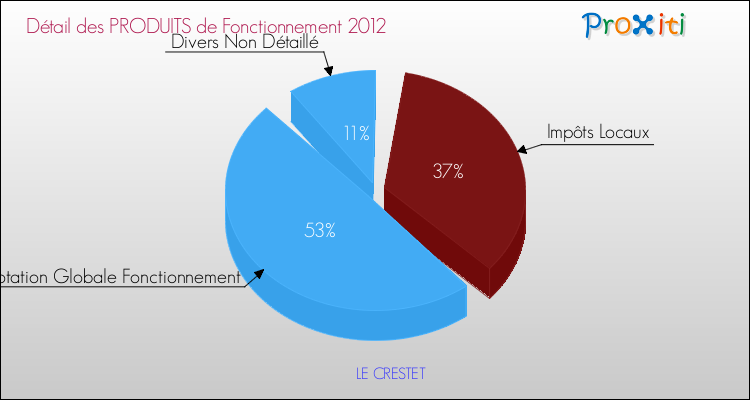 Décomposition du Budget de Fonctionnement 2012 de la commune de LE CRESTET Budget de Fonctionnement 2012 pour la commune de LE CRESTET