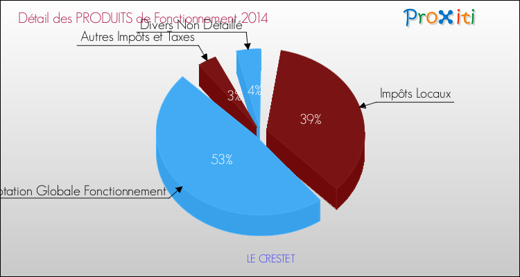 Décomposition du Budget de Fonctionnement 2014 de la commune de LE CRESTET Budget de Fonctionnement 2014 pour la commune de LE CRESTET