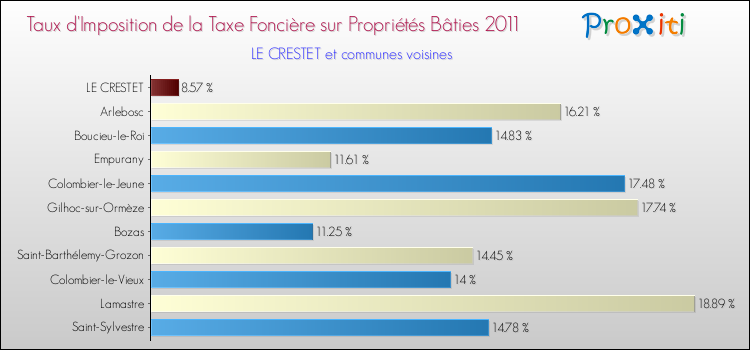 Taux d'imposition de la taxe foncière sur le bati 2011 pour LE CRESTET et les communes proches Comparaison des taux d'imposition de la taxe foncière sur le bati 2011 pour LE CRESTET et les communes voisines