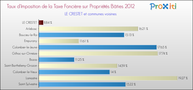 Taux d'imposition de la taxe foncière sur le bati 2012 pour LE CRESTET et les communes proches Comparaison des taux d'imposition de la taxe foncière sur le bati 2012 pour LE CRESTET et les communes voisines