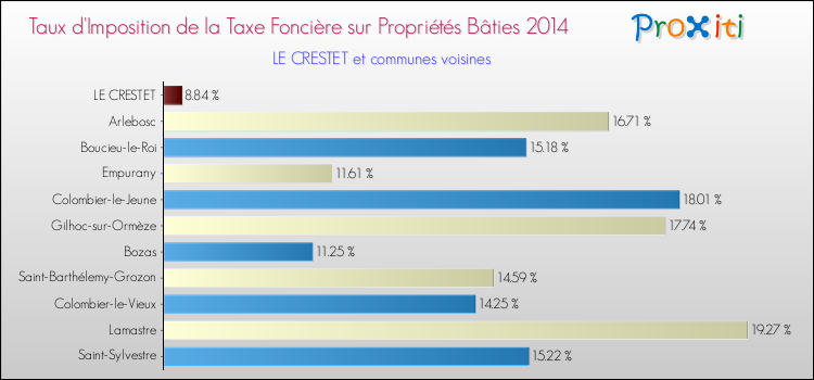 Taux d'imposition de la taxe foncière sur le bati 2014 pour LE CRESTET et les communes proches Comparaison des taux d'imposition de la taxe foncière sur le bati 2014 pour LE CRESTET et les communes voisines