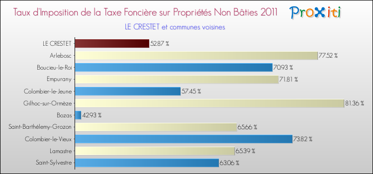 Taux d'imposition de la taxe foncière sur les immeubles et terrains non batis 2011 pour LE CRESTET et les communes proches Comparaison des taux d'imposition de la taxe foncière sur les immeubles et terrains non batis 2011 pour LE CRESTET et les communes voisines