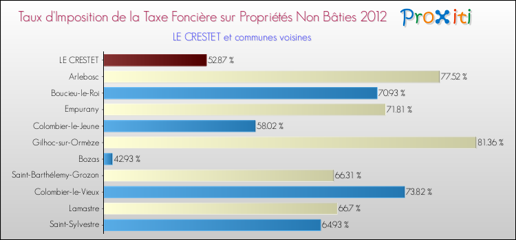 Taux d'imposition de la taxe foncière sur les immeubles et terrains non batis 2012 pour LE CRESTET et les communes proches Comparaison des taux d'imposition de la taxe foncière sur les immeubles et terrains non batis 2012 pour LE CRESTET et les communes voisines