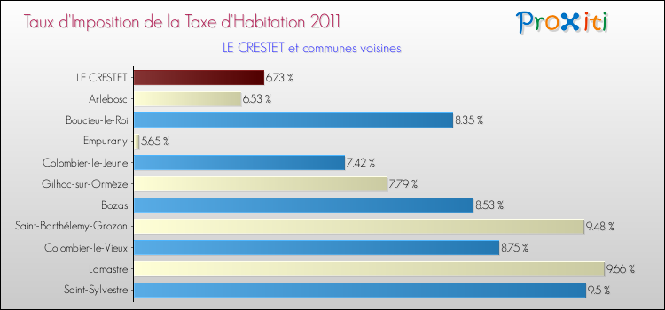 Taux d'imposition de la taxe d'habitation 2011 pour LE CRESTET et les communes proches Comparaison des taux d'imposition de la taxe d'habitation 2011 pour LE CRESTET et les communes voisines